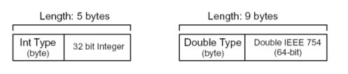 Integer and Double structures