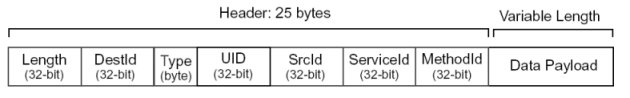 Call/Send Message Format