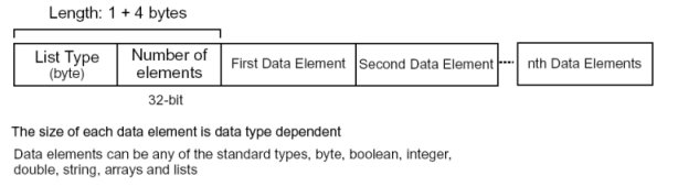 List structure